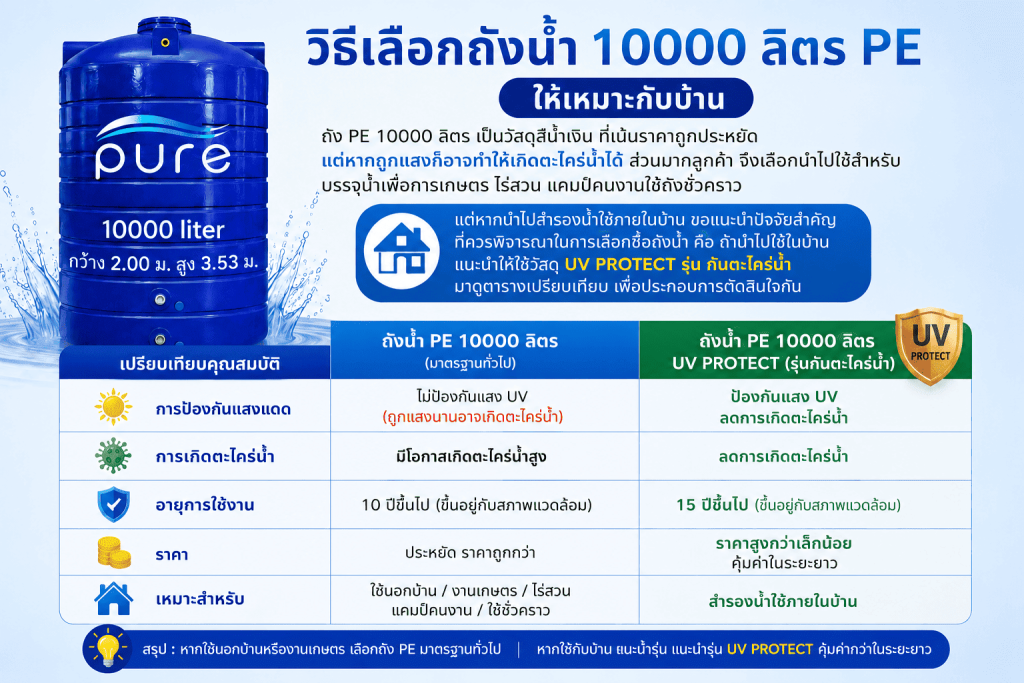 วิธีเลือก ถังน้ำ 10000 ลิตร 