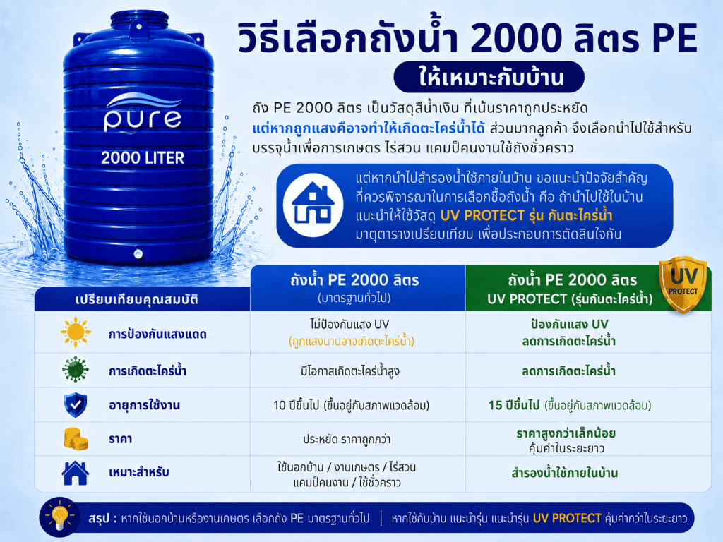 เปรียบเทียบ ถังน้ำ 2000 ลิตร 